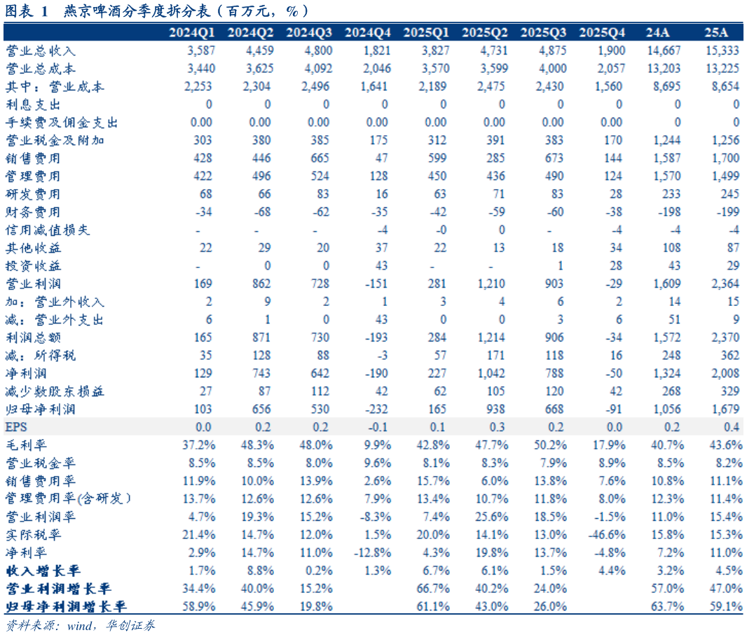 咨询大家燕京啤酒分季度拆分表（百万元，%）