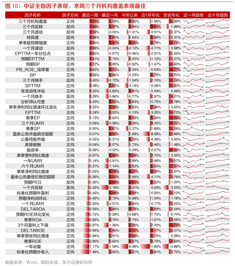 咨询下各位中证全指因子表现，本周三个月机构覆盖表现最佳