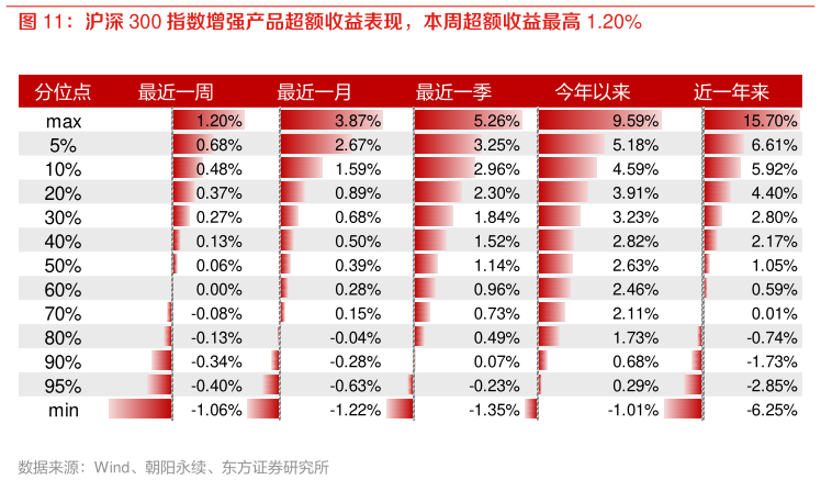 如何才能沪深 300 指数增强产品超额收益表现，本周超额收益最高 1.20%