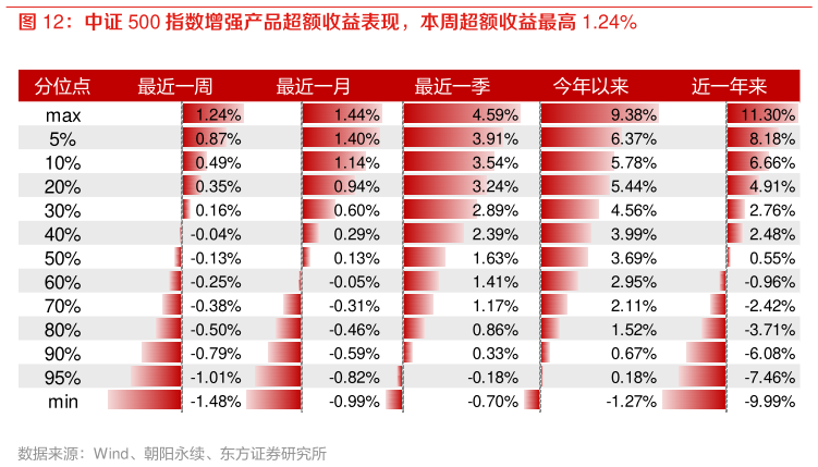 咨询下各位中证 500 指数增强产品超额收益表现，本周超额收益最高 1.24%