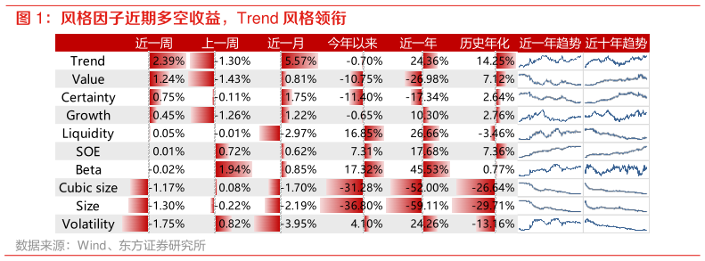 你知道风格因子近期多空收益，Trend 风格领衔
