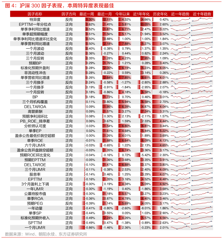 如何了解沪深 300 因子表现，本周特异度表现最佳