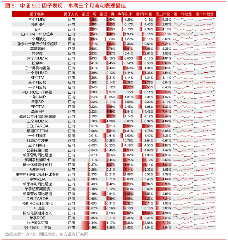 怎样理解中证 500 因子表现，本周三个月波动表现最佳