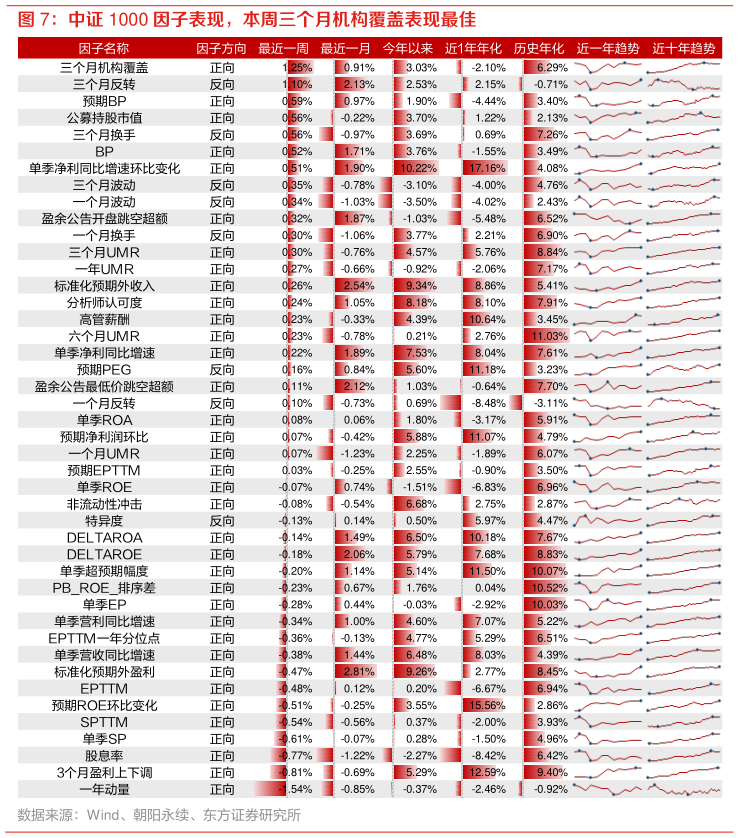如何看待中证 1000 因子表现，本周三个月机构覆盖表现最佳