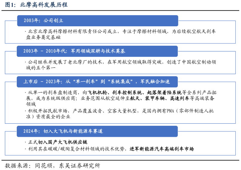 谁知道北摩高科发展历程