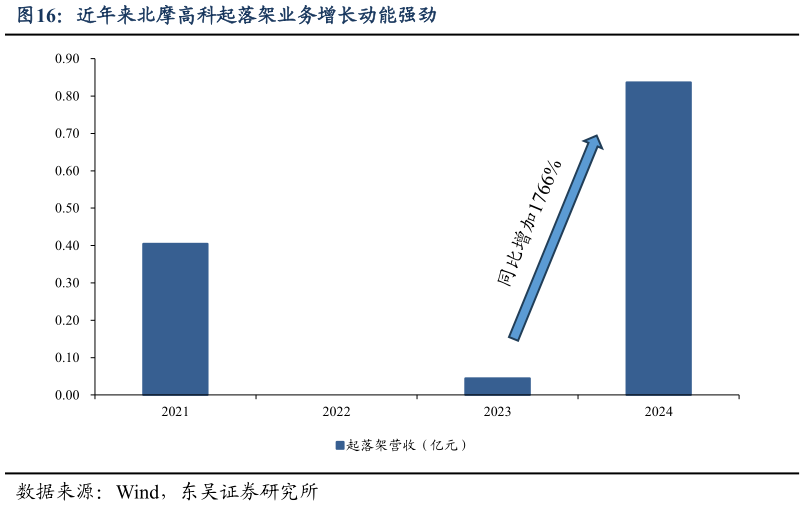 怎样理解近年来北摩高科起落架业务增长动能强劲