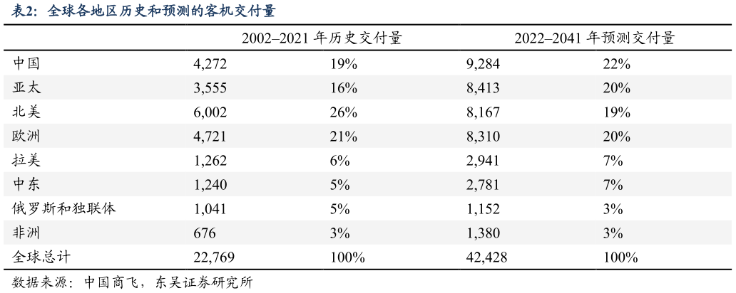 如何解释全球各地区历史和预测的客机交付量