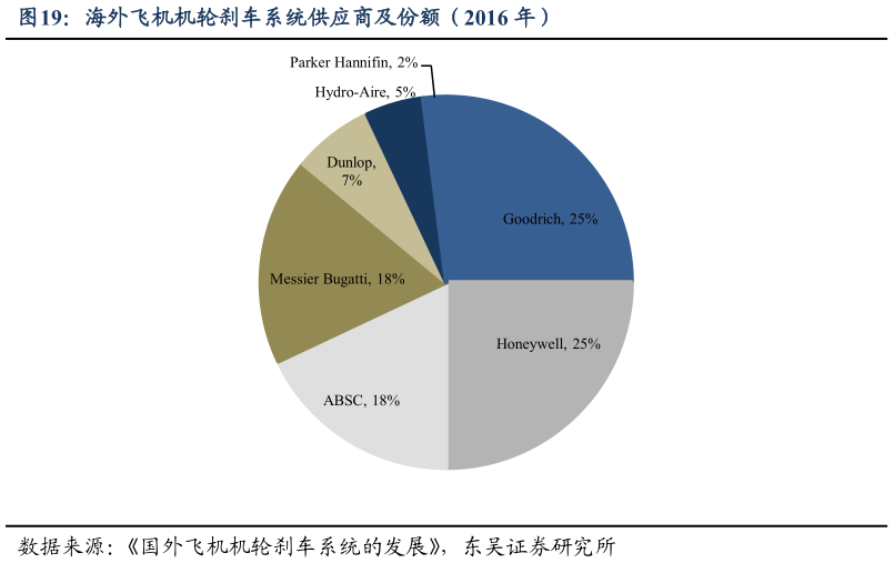想关注一下海外飞机机轮刹车系统供应商及份额（2016 年）