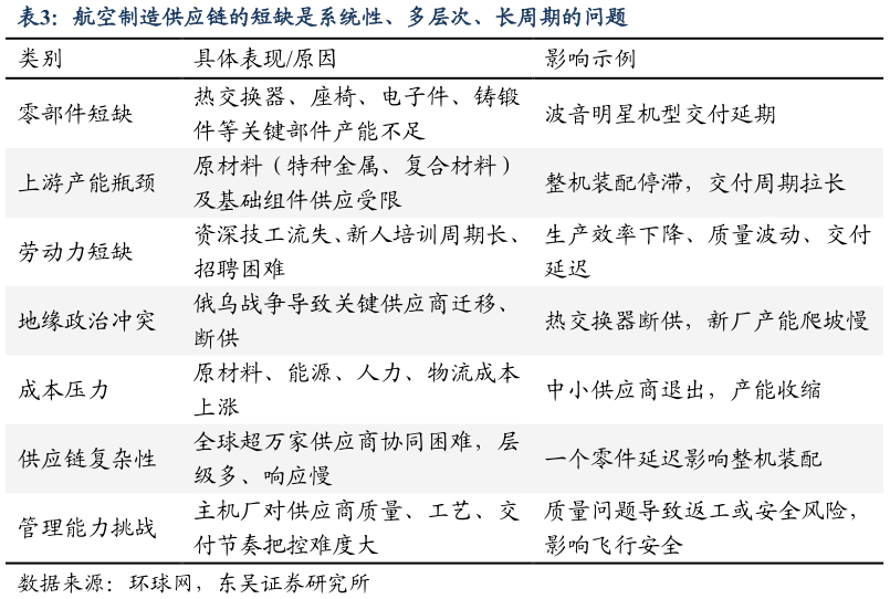 各位网友请教一下航空制造供应链的短缺是系统性、多层次、长周期的问题