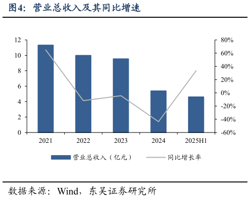 想关注一下营业总收入及其同比增速