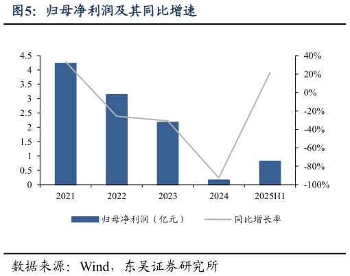 谁能回答归母净利润及其同比增速
