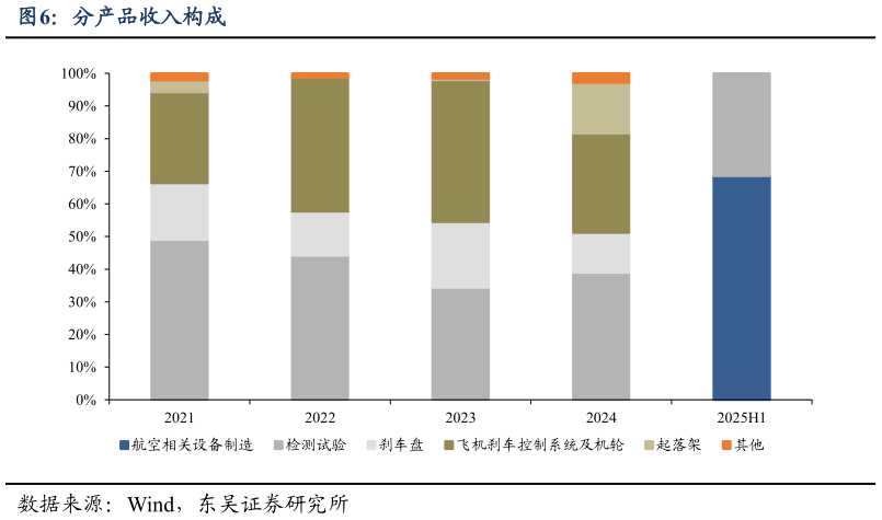 如何解释分产品收入构成