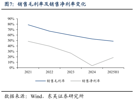 咨询大家销售毛利率及销售净利率变化