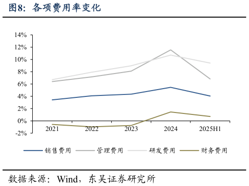 你知道各项费用率变化
