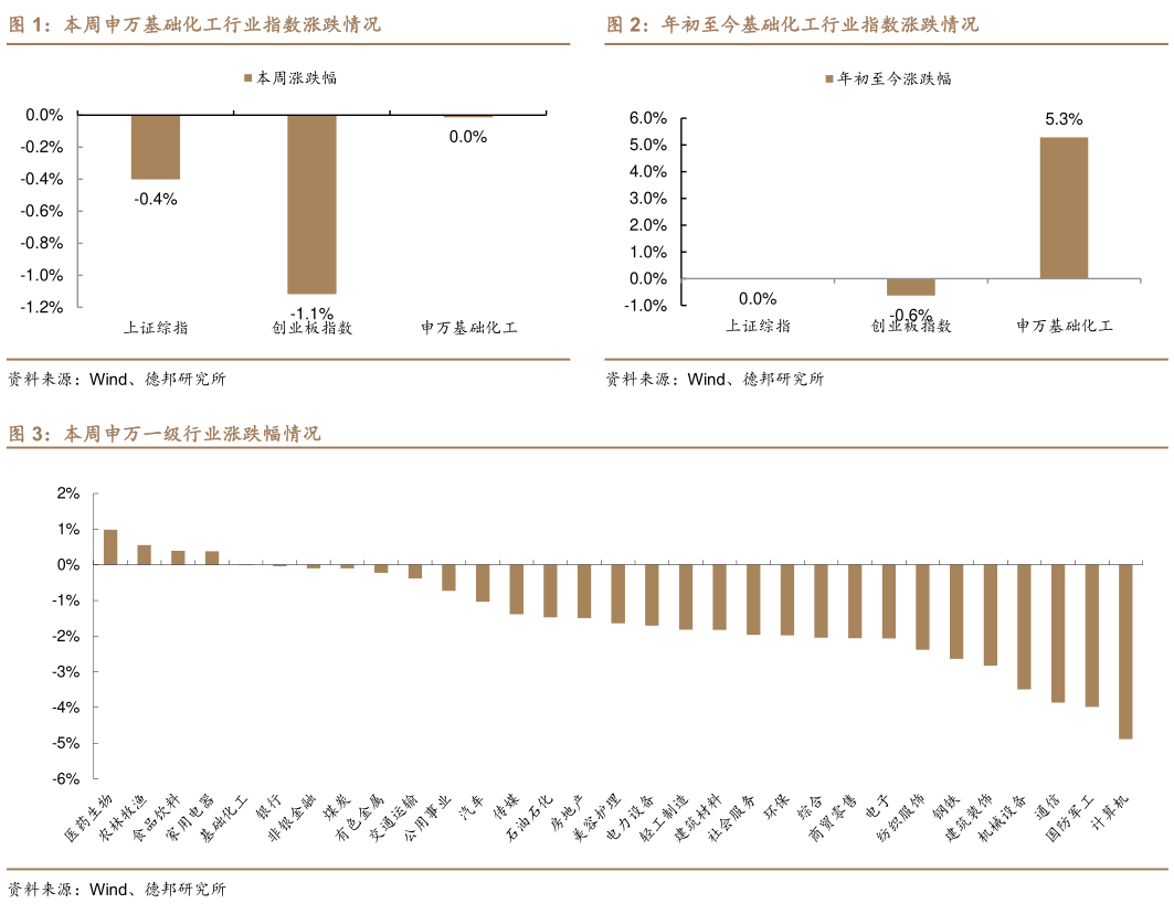 咨询大家本周申万基础化工行业指数涨跌情况年初至今基础化工行业指数涨跌情况