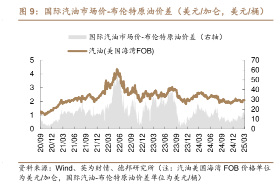 谁知道国际汽油市场价-布伦特原油价差（美元加仑，美元桶）