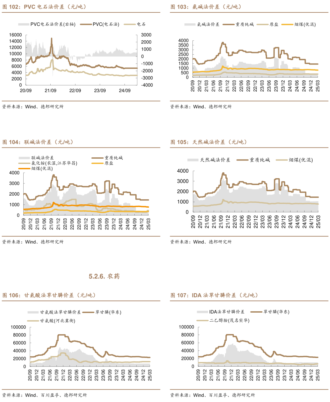 咨询大家氨碱法价差（元吨） 天然碱法价差（元吨） IDA 法草甘膦价差（元吨）