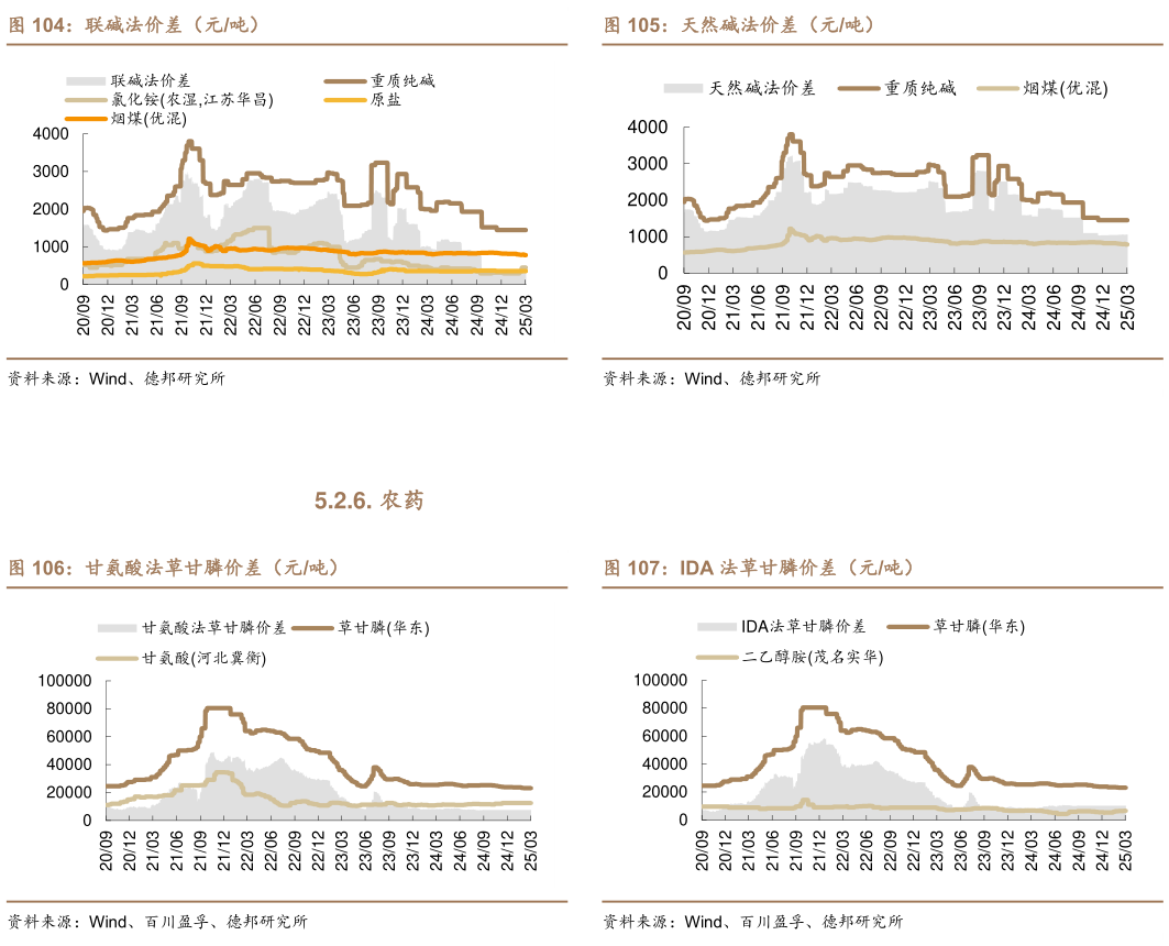 如何看待天然碱法价差（元吨） IDA 法草甘膦价差（元吨）