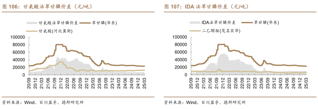 咨询大家IDA 法草甘膦价差（元吨）