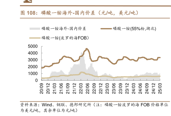 如何解释磷酸一铵海外-国内价差（元吨，美元吨）
