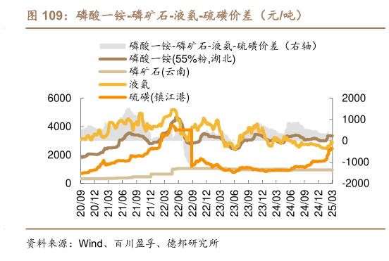 如何才能磷酸一铵-磷矿石-液氨-硫磺价差（元吨）