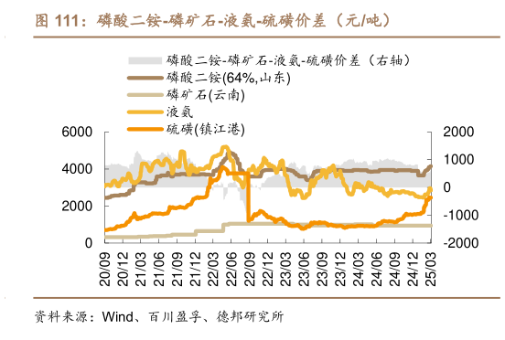 咨询下各位磷酸二铵-磷矿石-液氨-硫磺价差（元吨）