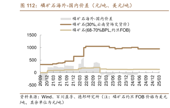 一起讨论下磷矿石海外-国内价差（元吨、美元吨）