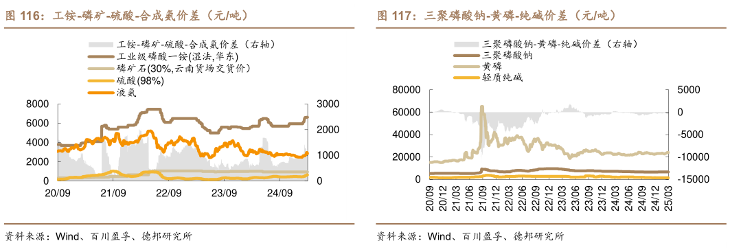 如何看待工铵-磷矿-硫酸-合成氨价差（元吨）