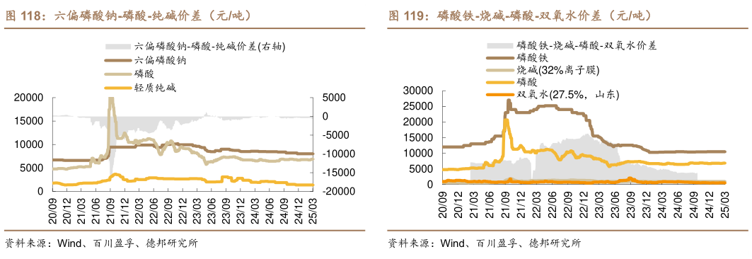 想问下各位网友磷酸铁-烧碱-磷酸-双氧水价差（元吨）