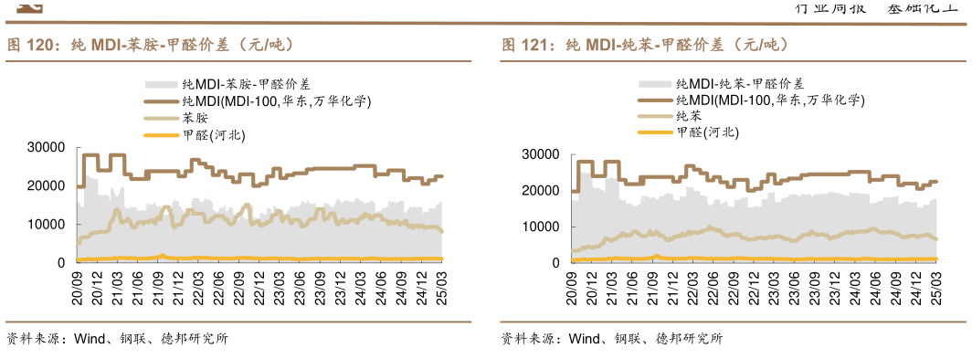 如何解释纯 MDI-苯胺-甲醛价差（元吨）