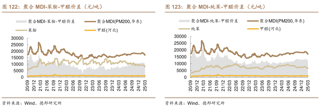 谁能回答聚合 MDI-苯胺-甲醛价差（元吨）