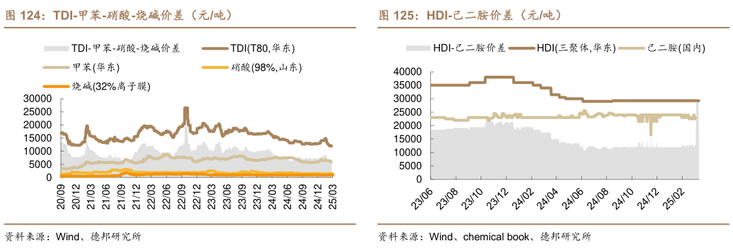 咨询大家TDI-甲苯-硝酸-烧碱价差（元吨） 纯 MDI-纯苯-甲醛价差（元吨） 聚合 MDI-纯苯-甲醛价差（元吨） HDI-己二胺价差（元吨）