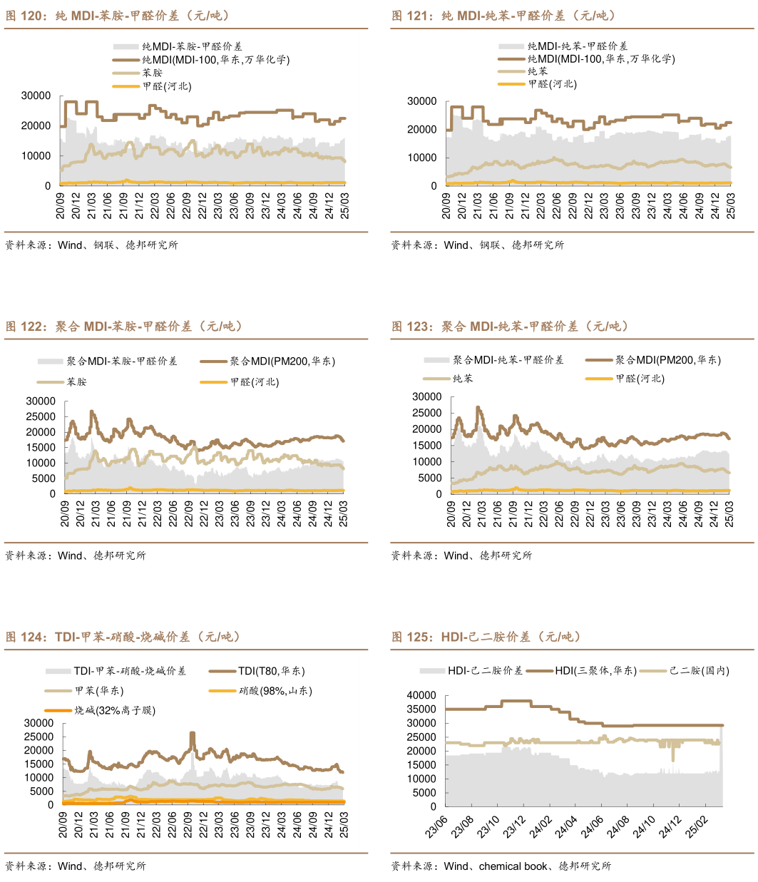 谁知道纯 MDI-纯苯-甲醛价差（元吨） 聚合 MDI-纯苯-甲醛价差（元吨） HDI-己二胺价差（元吨）