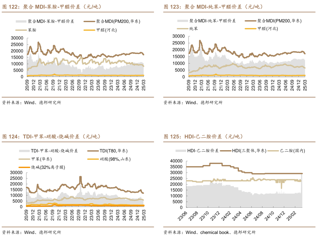 谁知道聚合 MDI-纯苯-甲醛价差（元吨） HDI-己二胺价差（元吨）