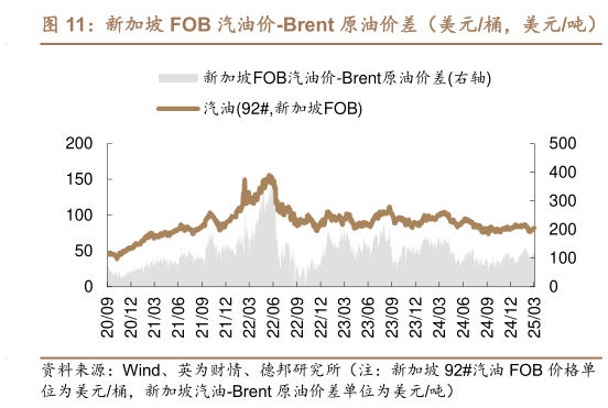 我想了解一下新加坡 FOB 汽油价-Brent 原油价差（美元桶，美元吨）
