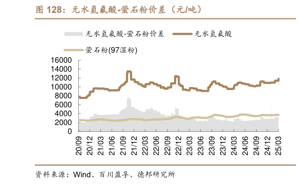 你知道无水氢氟酸-萤石粉价差（元吨）
