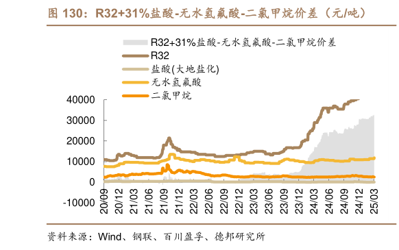 谁能回答R3231%盐酸-无水氢氟酸-二氯甲烷价差（元吨）