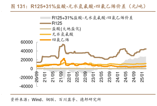 你知道R12531%盐酸-无水氢氟酸-四氯乙烯价差（元吨）