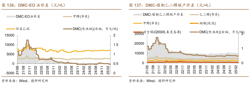 请问一下DMC-EO 法价差（元吨） DMC-PO 法价差（元吨） DMC-煤制乙二醇联产价差（元吨）