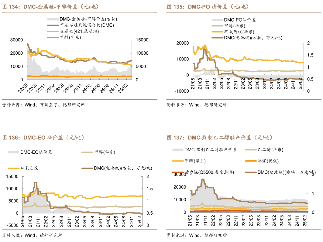谁知道DMC-PO 法价差（元吨） DMC-煤制乙二醇联产价差（元吨）
