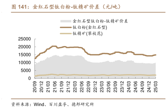 想关注一下金红石型钛白粉-钛精矿价差（元吨）
