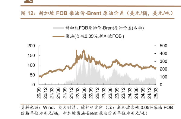 谁知道新加坡 FOB 柴油价-Brent 原油价差（美元桶，美元吨）   新加坡 FOB 航煤价-Brent 原油价差（美元桶，美元吨）