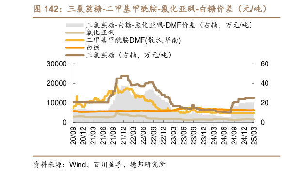 一起讨论下三氯蔗糖-二甲基甲酰胺-氯化亚砜-白糖价差（元吨）