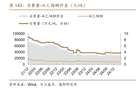 各位网友请教一下安赛蜜-双乙烯酮价差（元吨）