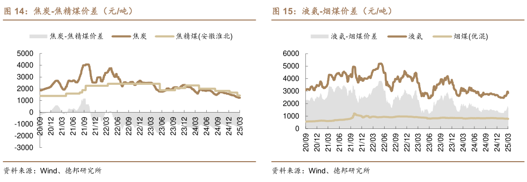 一起讨论下焦炭-焦精煤价差（元吨）液氨-烟煤价差（元吨）