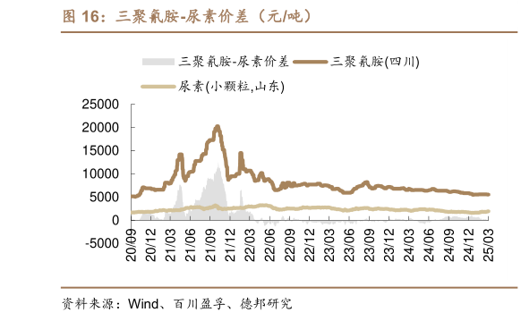 请问一下三聚氰胺-尿素价差（元吨）