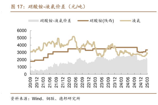 如何解释硝酸铵-液氨价差（元吨）