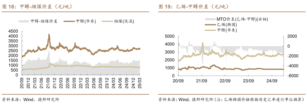 如何才能甲醇-烟煤价差（元吨）乙烯-甲醇价差（元吨）