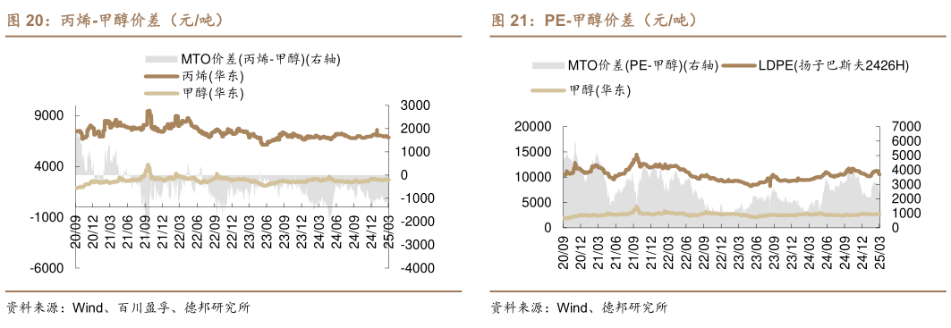 你知道丙烯-甲醇价差（元吨）