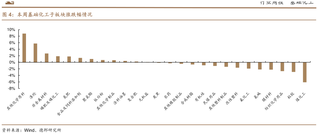 如何才能本周基础化工子板块涨跌幅情况
